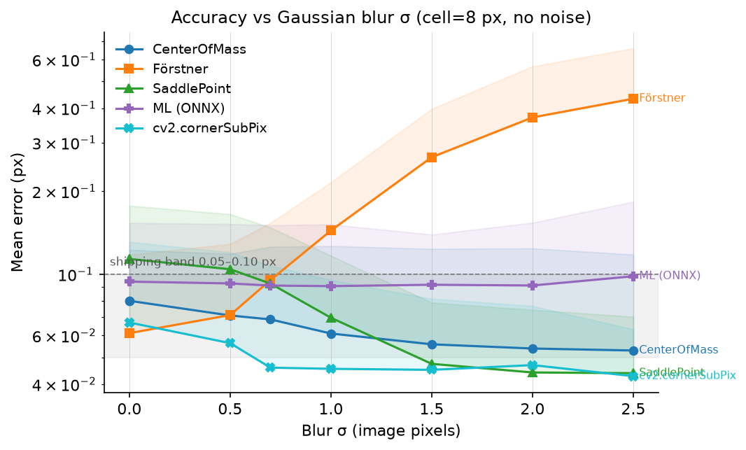 Accuracy vs Gaussian blur σ