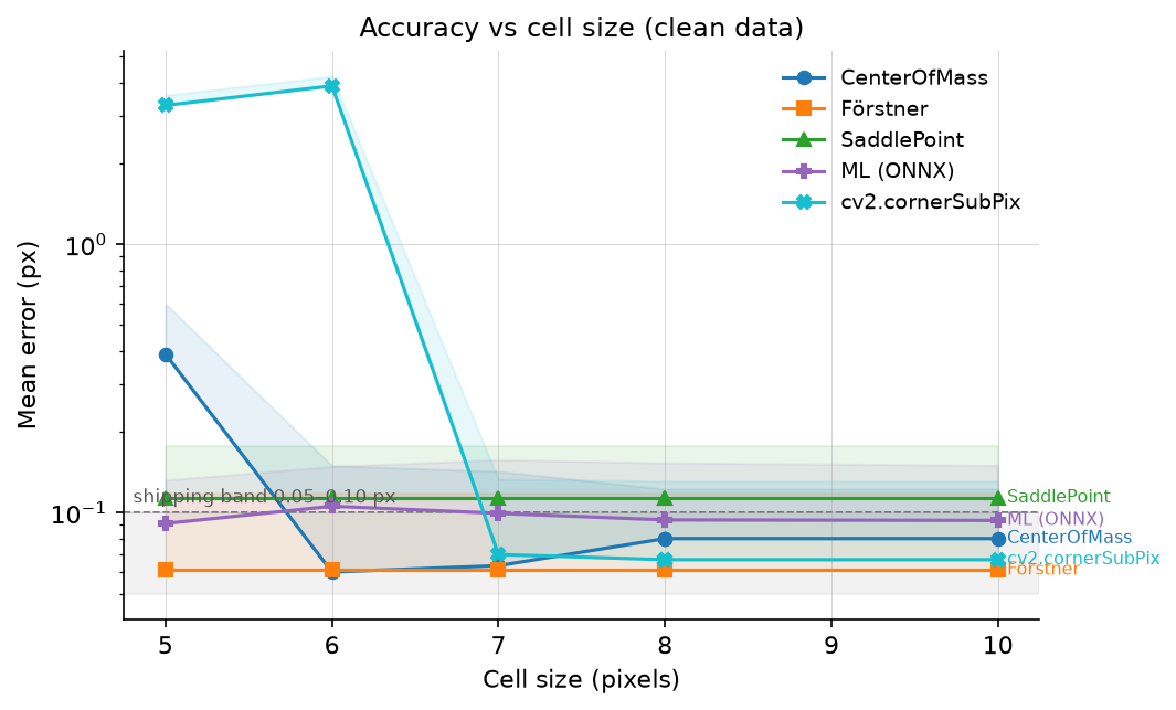 Accuracy vs cell size
