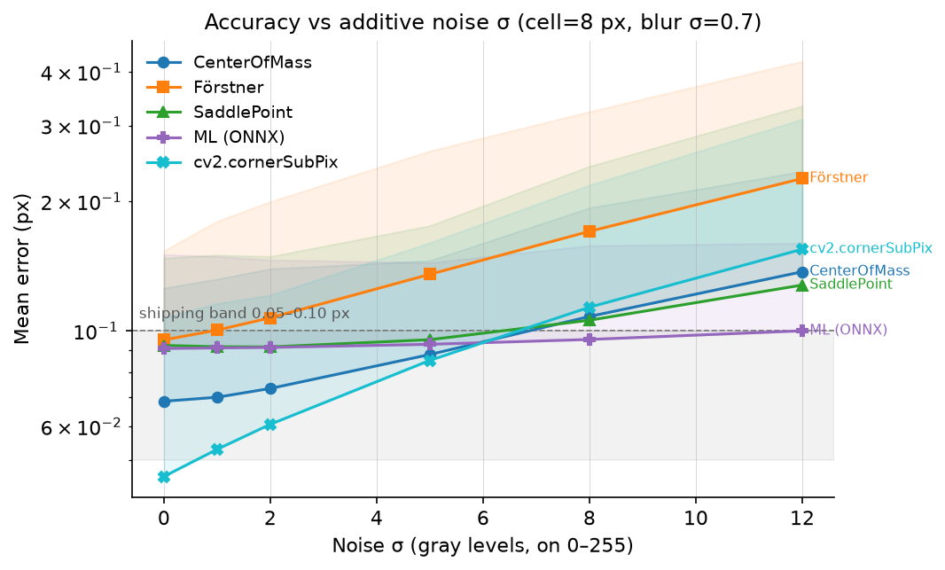 Accuracy vs additive noise σ