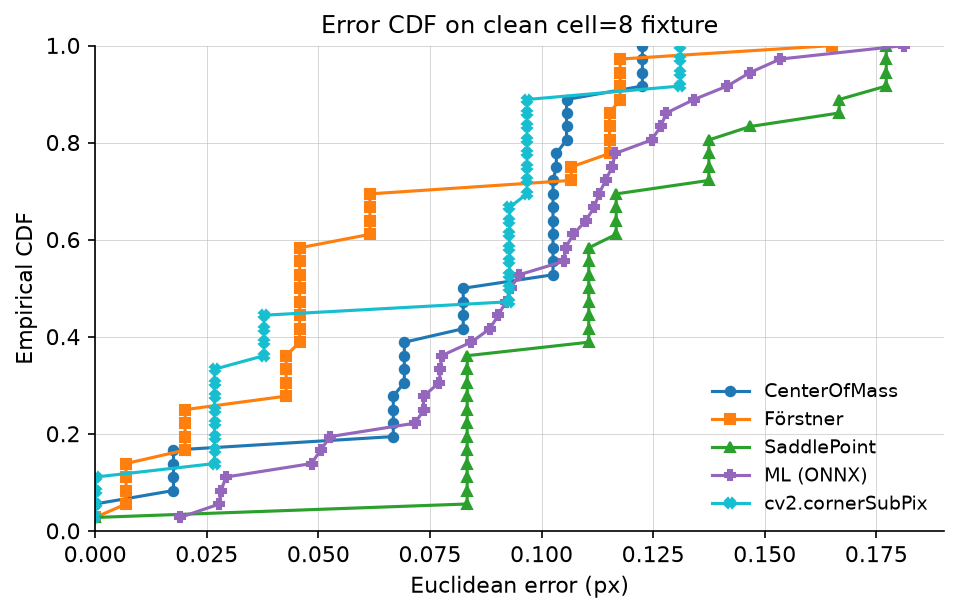 Error CDF on clean data, cell = 8 px