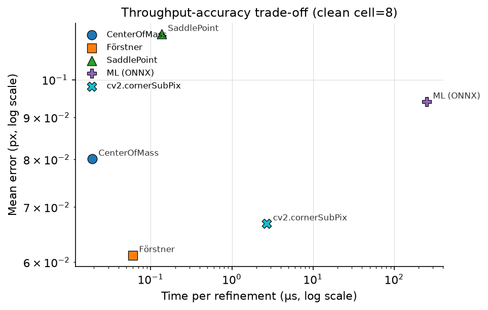 Throughput vs accuracy