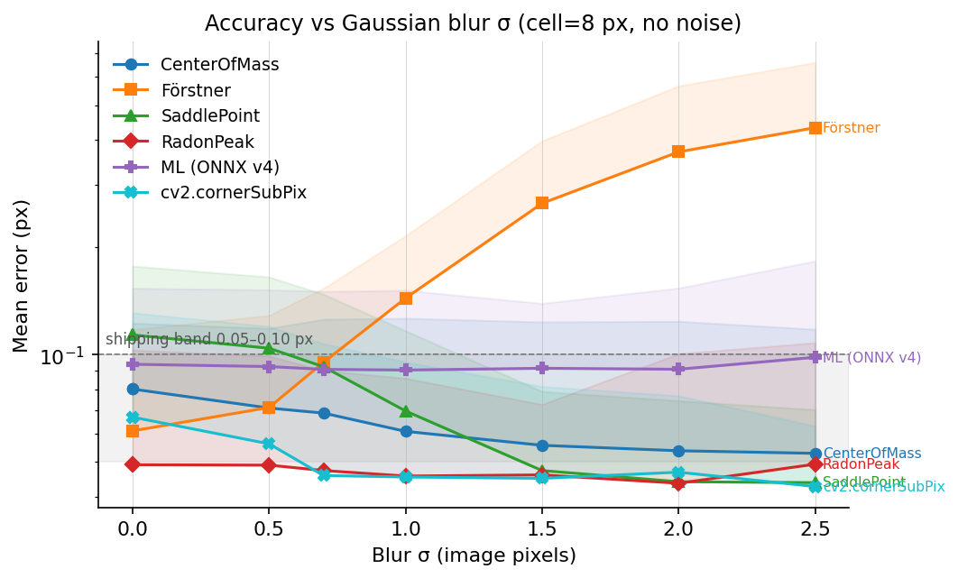 Accuracy vs Gaussian blur σ