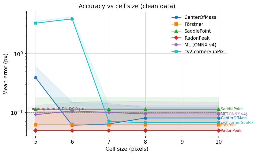 Accuracy vs cell size