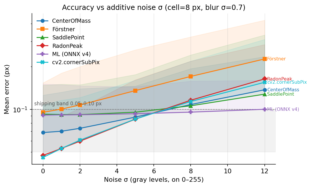Accuracy vs additive noise σ