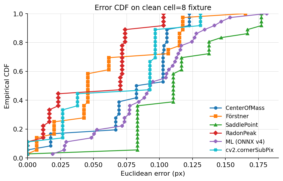 Error CDF on clean data, cell = 8 px