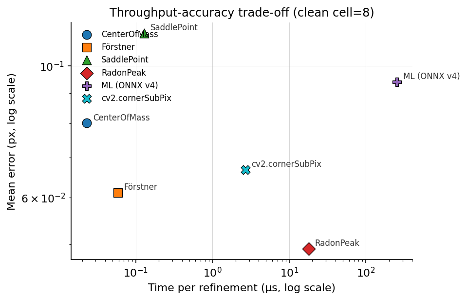 Throughput vs accuracy