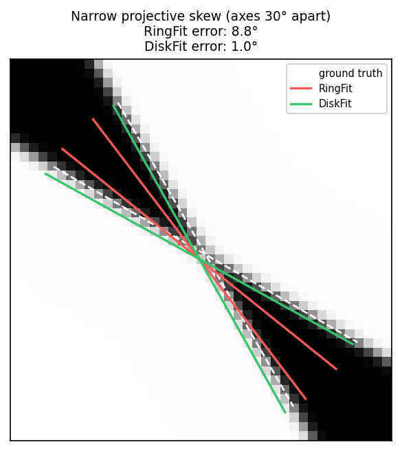 Narrow projective skew