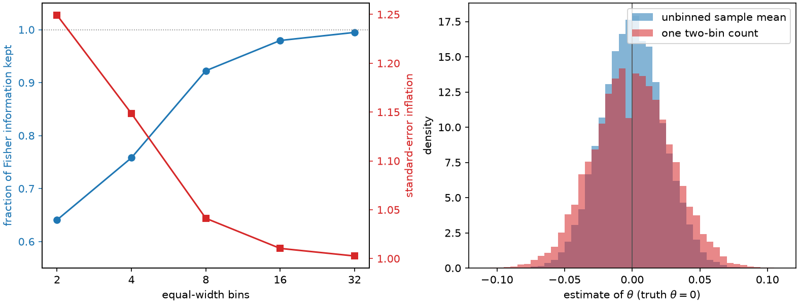 Retained information and standard-error inflation for equal-width bins, and the sampling distributions of the two estimators