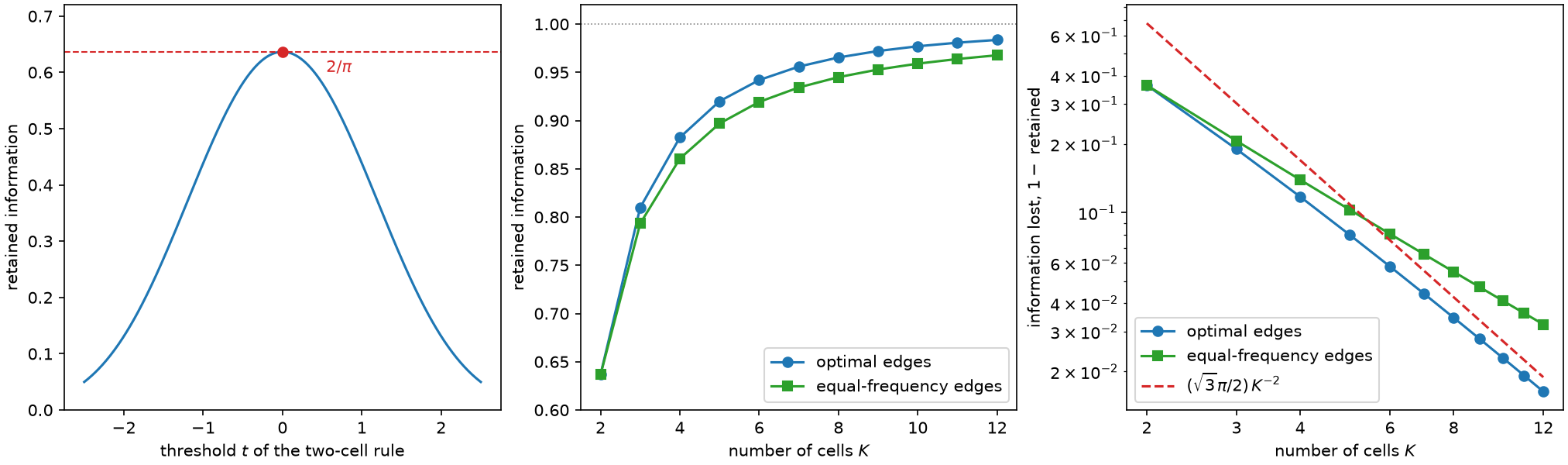 Three views of the one-dimensional Gaussian problem