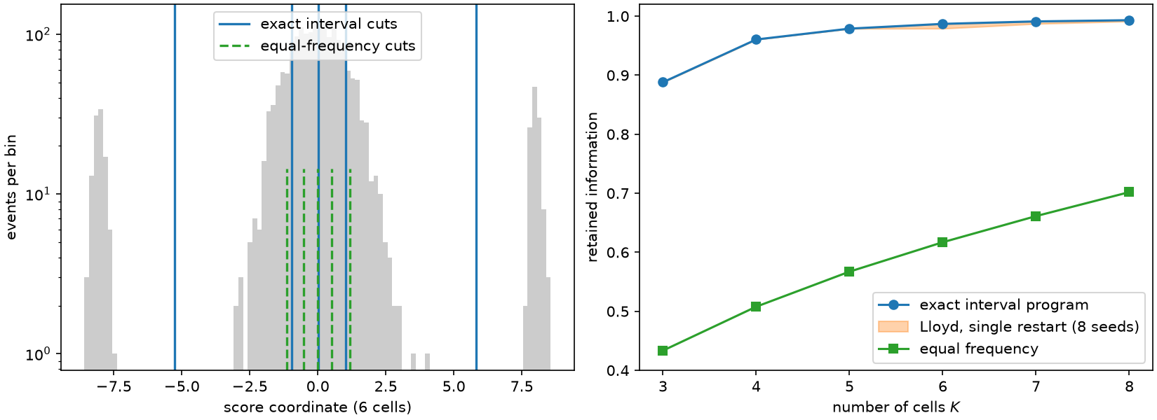 Exact interval cuts against equal-frequency cuts, and retained information against the cell budget