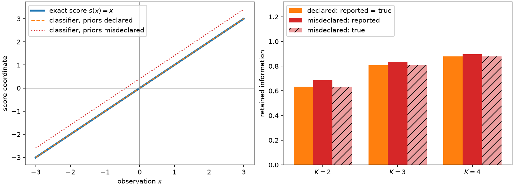 Score maps from three doors, and what a misdeclared prior does to the reported number