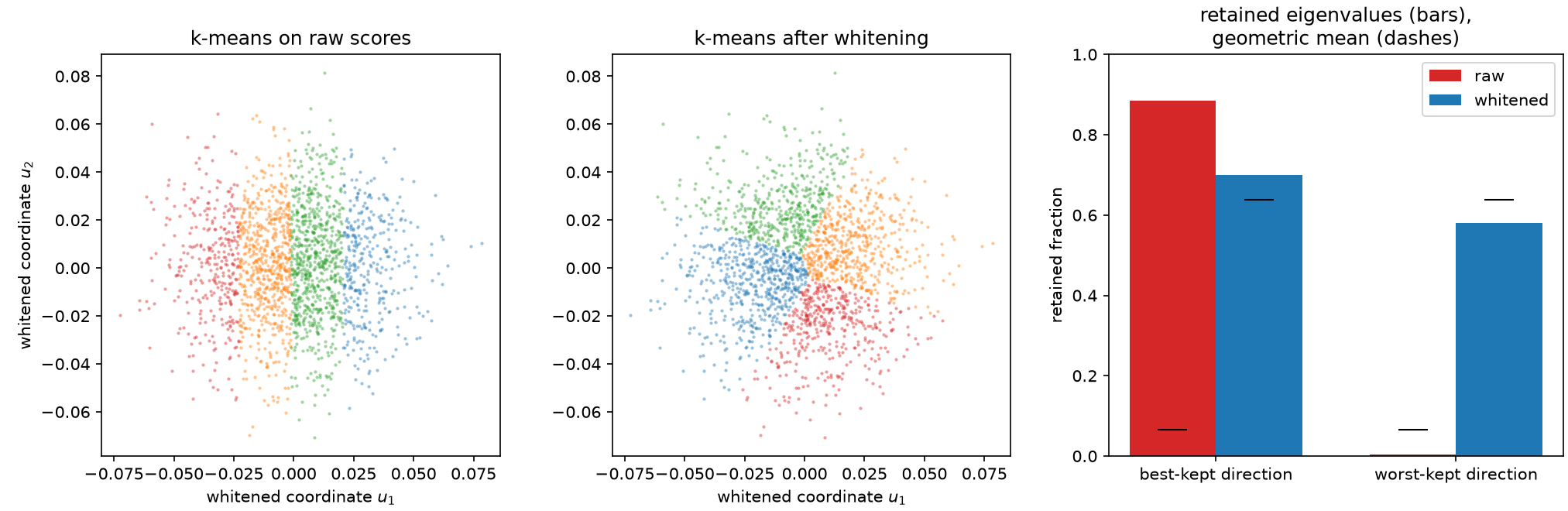 Raw-coordinate cells against whitened cells on an anisotropic score law