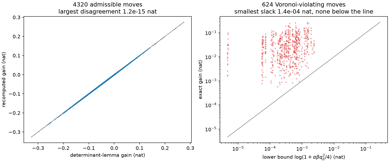 The closed gain against a full recomputation, and the Theorem-3 bound against the exact gain