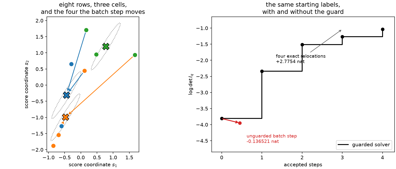One frozen-metric batch step, and what the guard does instead