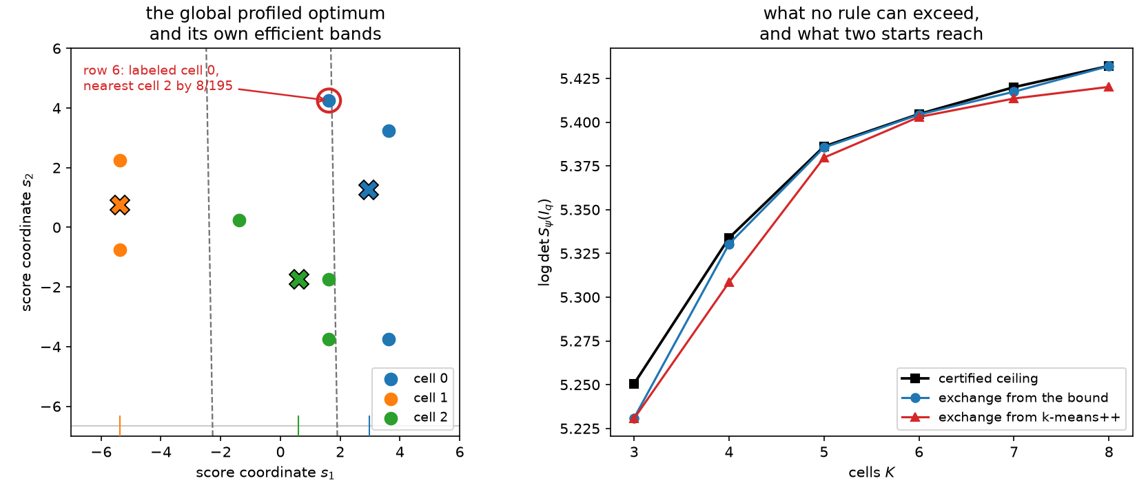 The eight-row profiled counterexample, and the certified ceiling against what exchange achieves