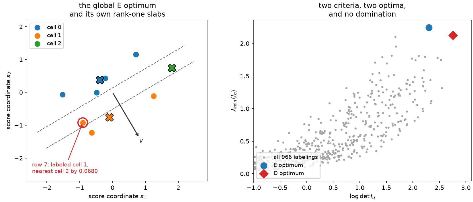The E-optimal labeling with its rank-one rule, and the two criteria disagreeing