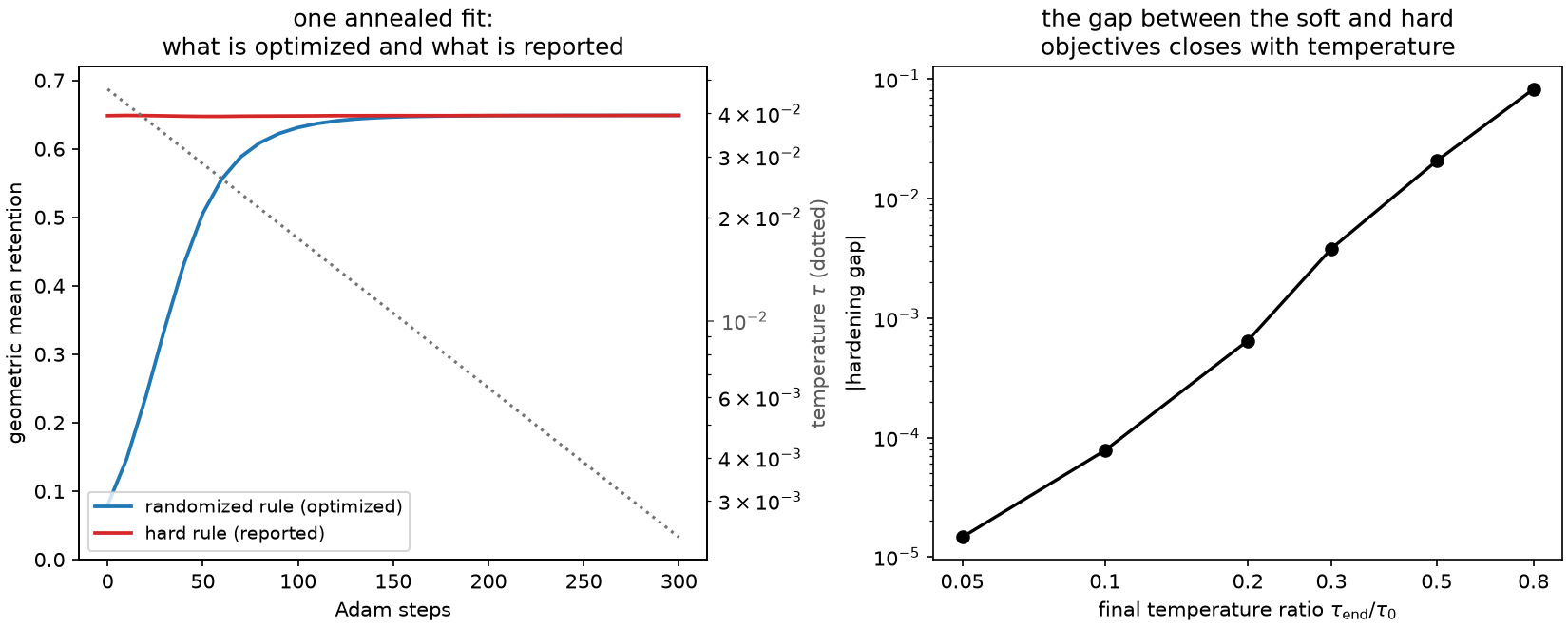 One annealed fit, and the hardening gap against the final temperature