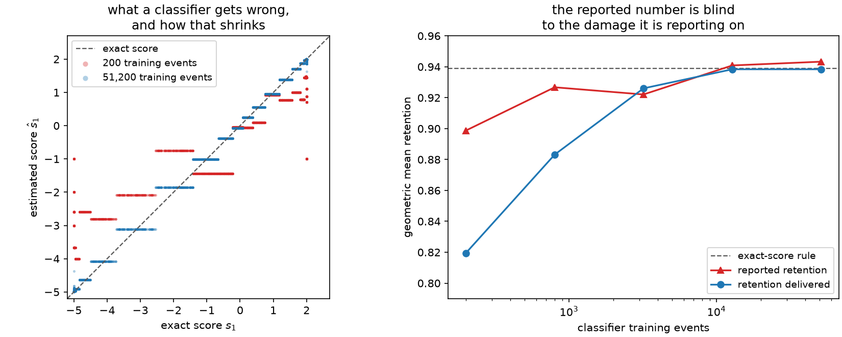 Estimated scores against exact ones, and what the resulting partitions report and retain
