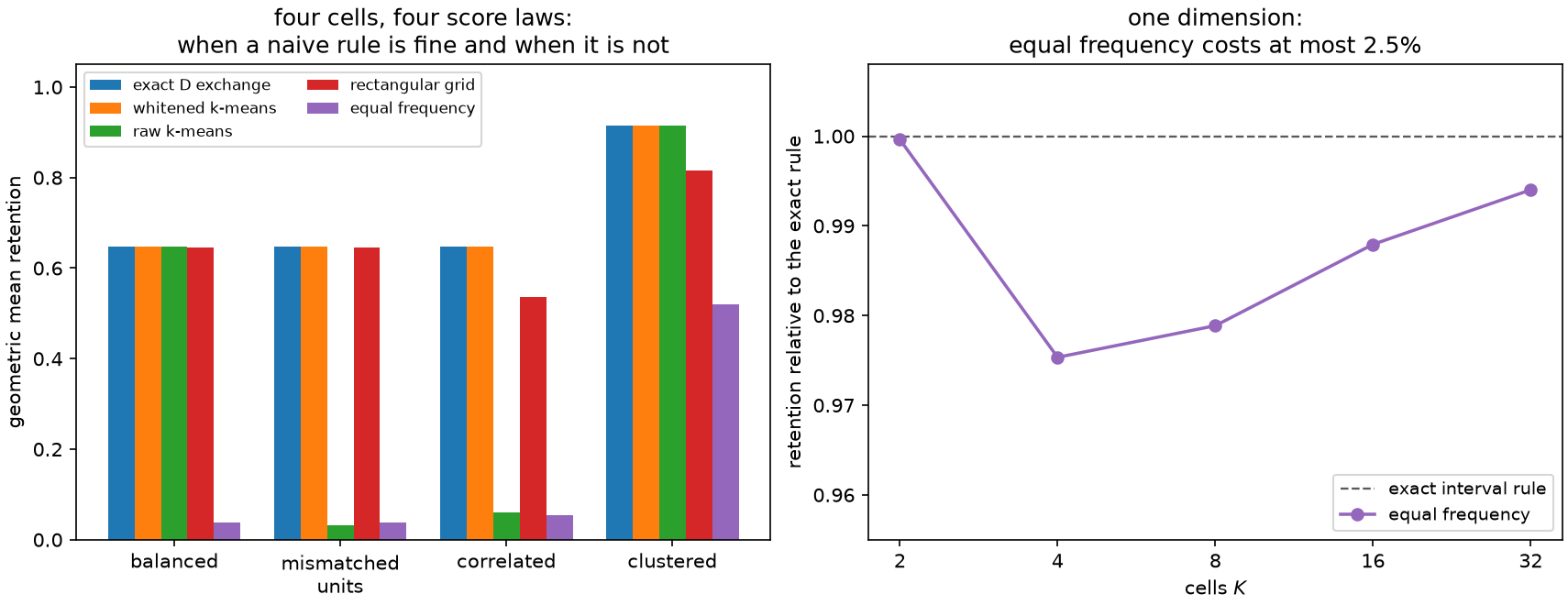 Four rules on four score laws, and equal frequency in one dimension