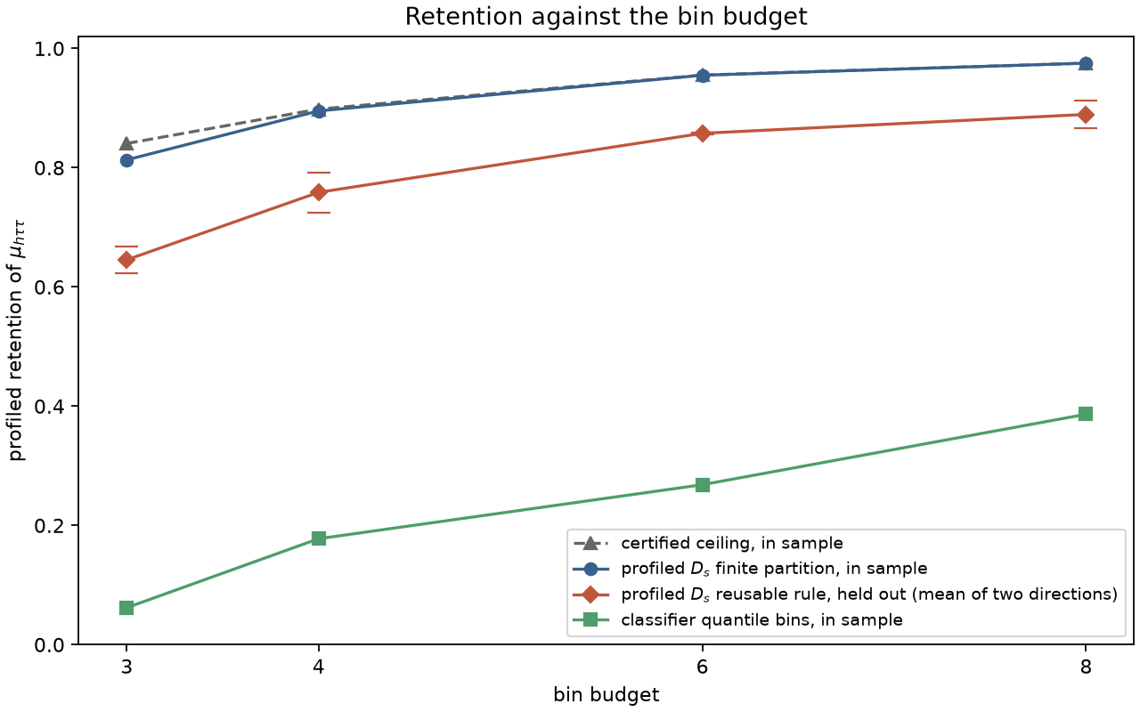 Retention against the bin budget: the certified ceiling and the in-sample profiled partition almost coincide; the held-out reusable rule sits below them with both directions marked; the classifier quantile bins stay far below