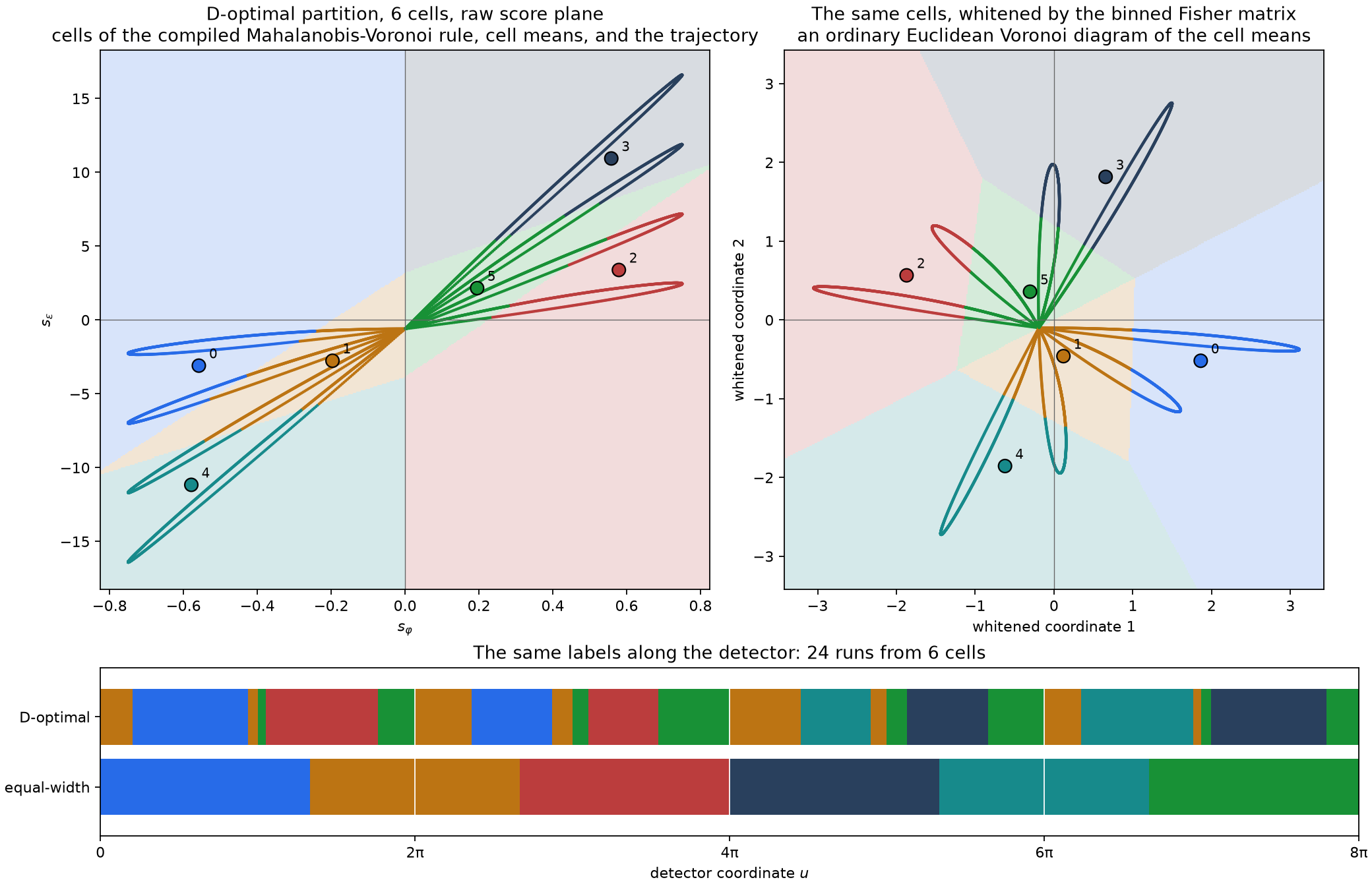 The six-cell D-optimal partition: the raw score plane shaded by the compiled rule's
Mahalanobis-Voronoi cells with the cell means and the coloured trajectory, the same cells in
coordinates whitened by the binned Fisher matrix where they form an ordinary Voronoi diagram,
and the labels along the detector above the equal-width
segments