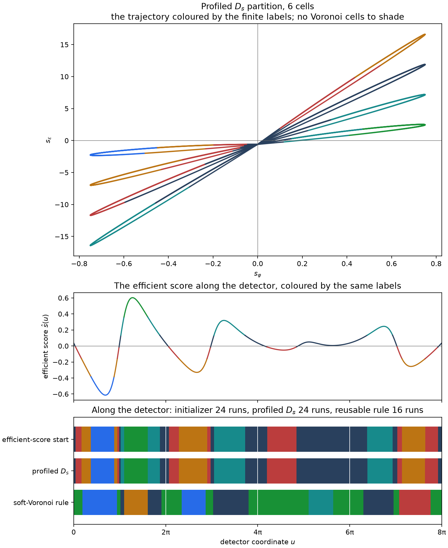 The six-cell profiled D_s partition: the trajectory coloured by the finite labels, the
efficient score along the detector coloured the same way, and three detector strips -- the
efficient-score initializer, the exchange-stable profiled partition and the reusable
soft-Voronoi rule