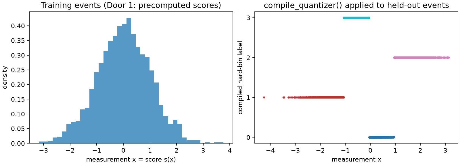 Training histogram and the compiled test-set partition
