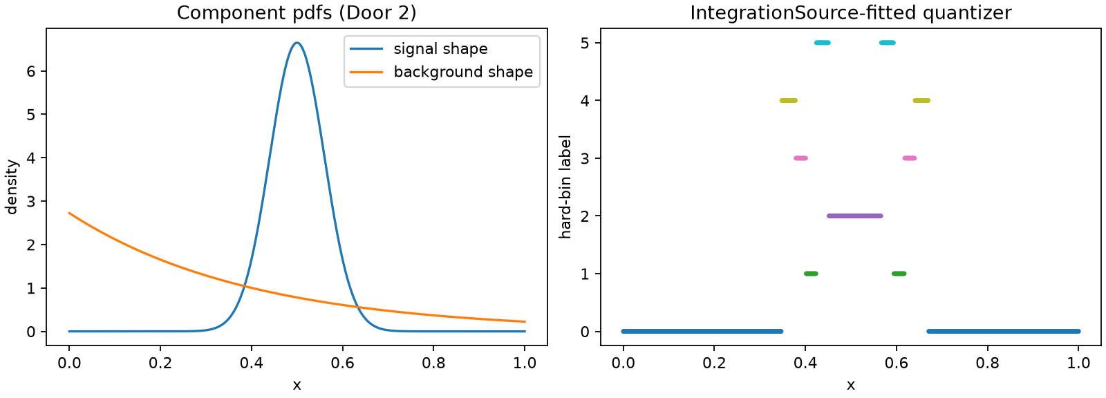 Component densities and the IntegrationSource-fitted bin structure