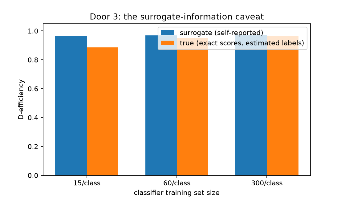 The surrogate-information caveat: self-reported versus true retention