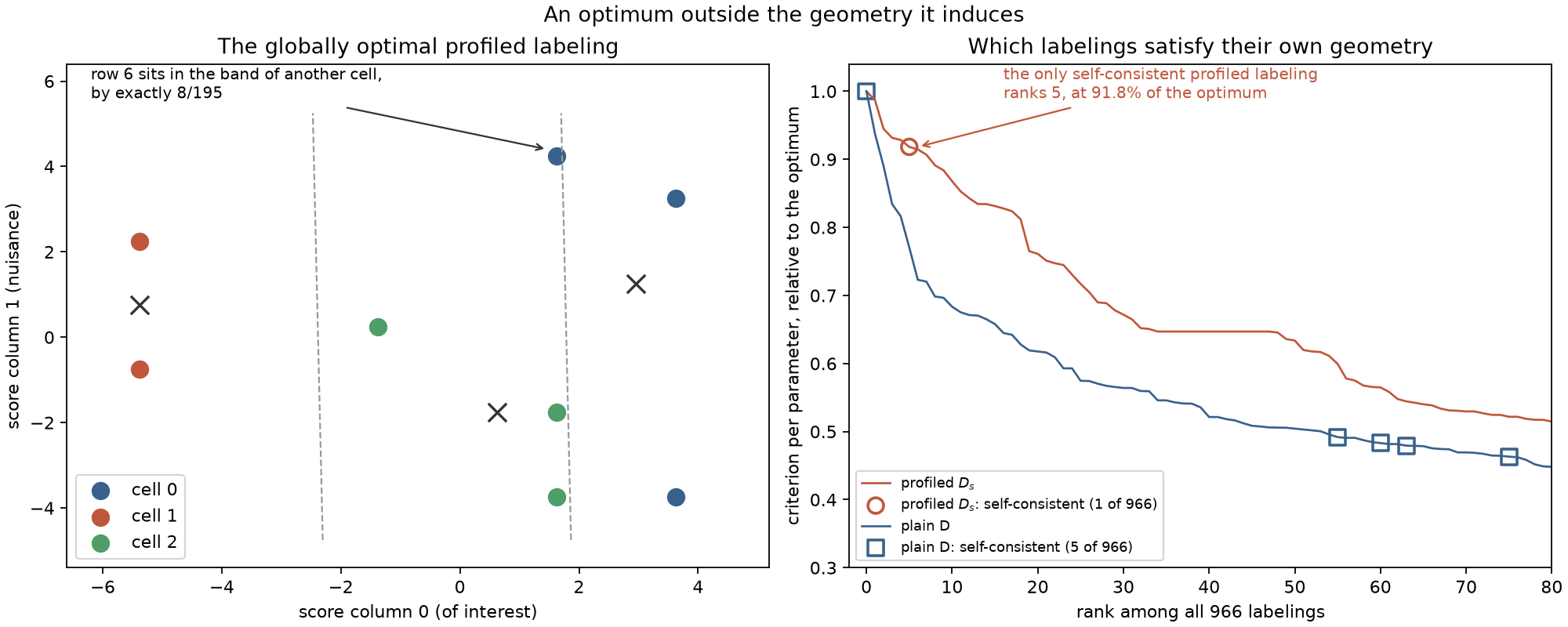 The optimum, its bands, and every labeling ranked