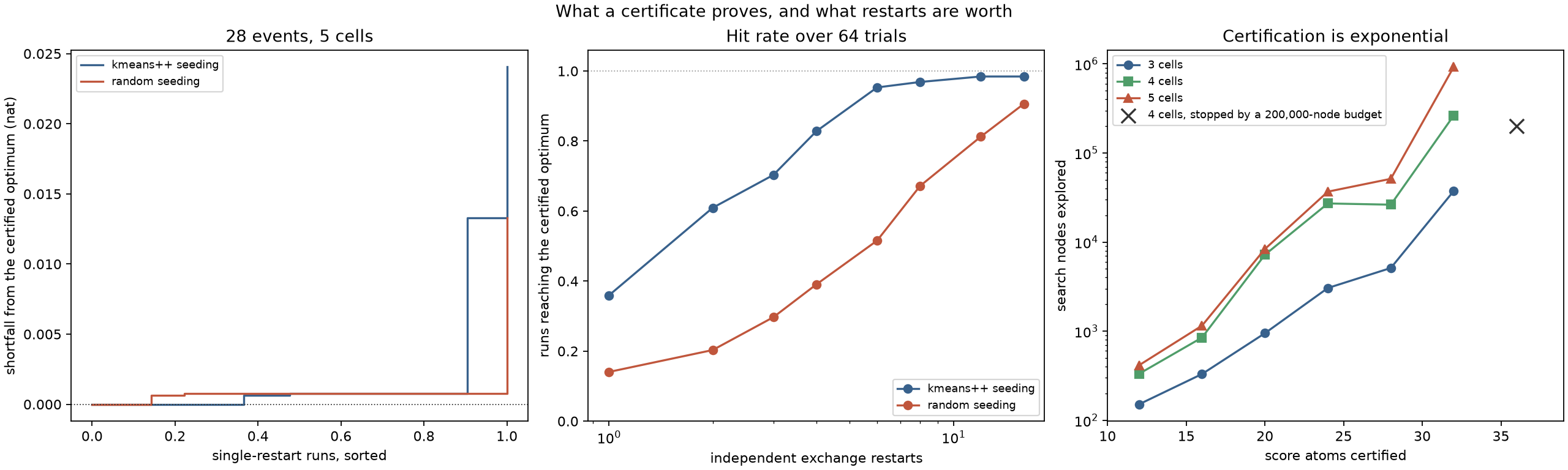 Local optima, the value of restarts, and the cost of proof