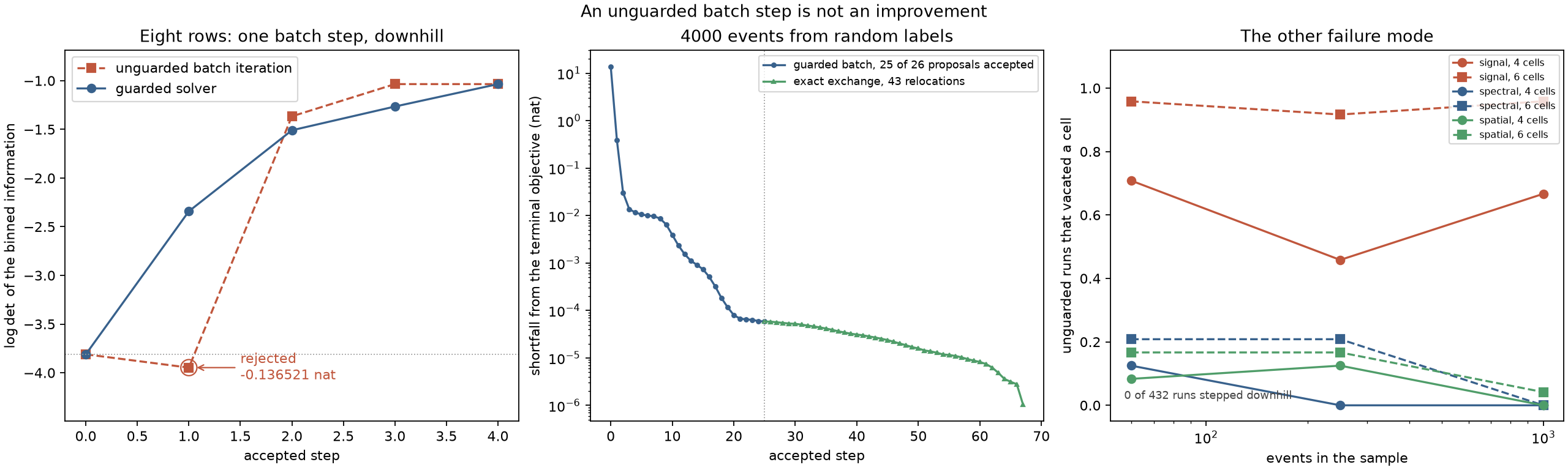 One batch step, the guarded climb, and the other failure mode