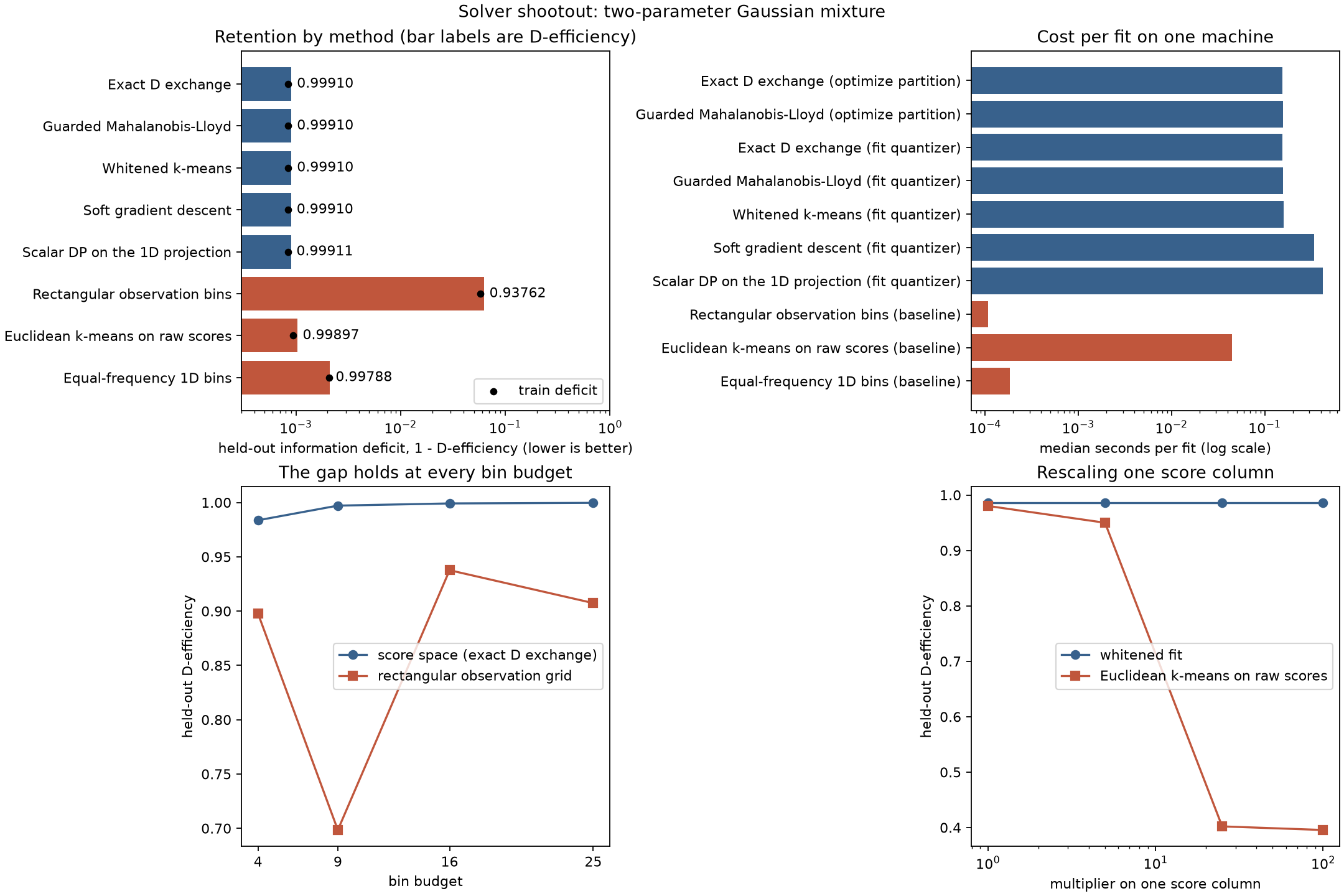 Retention and cost of every solver and baseline