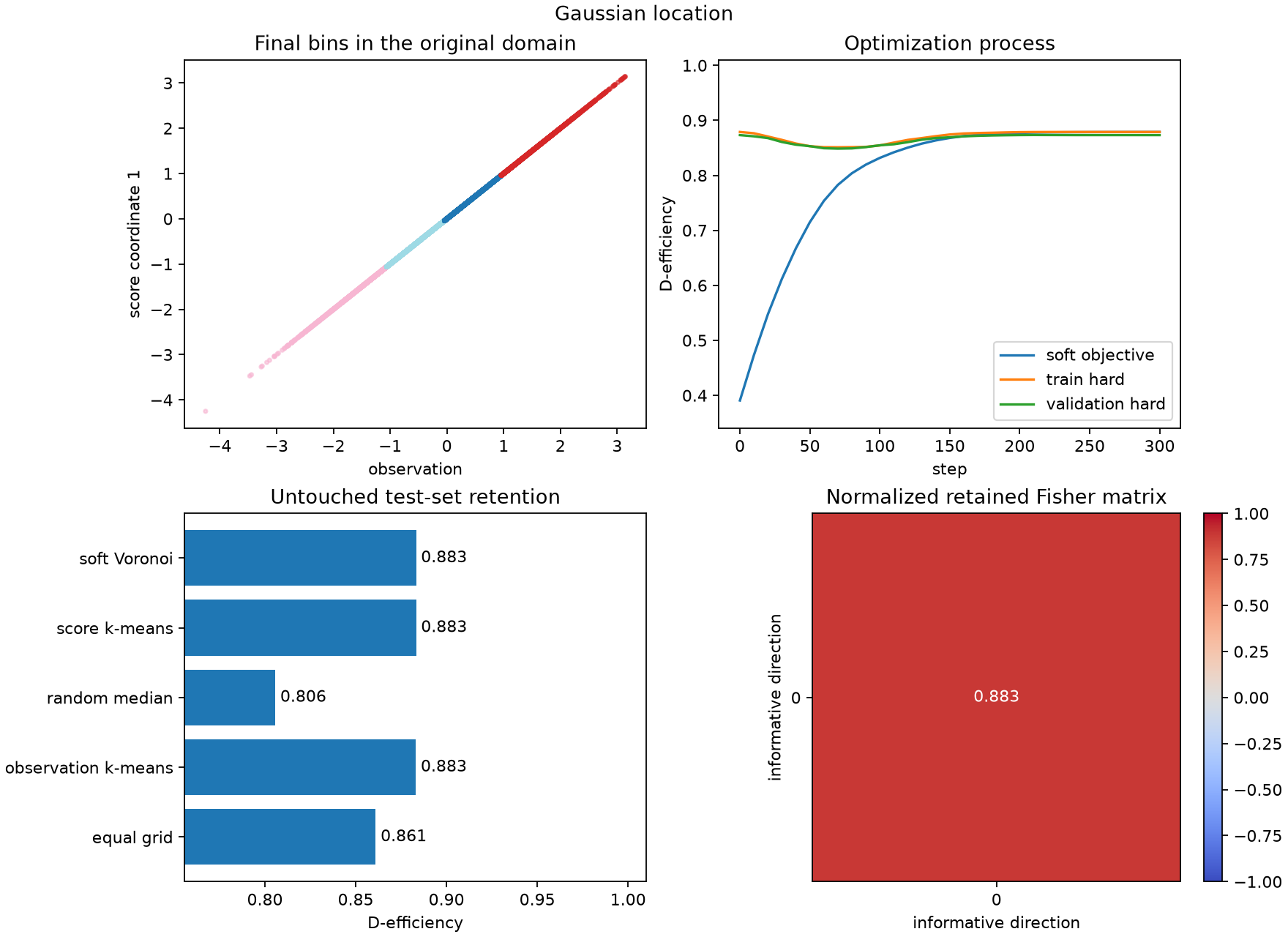 Gaussian location
