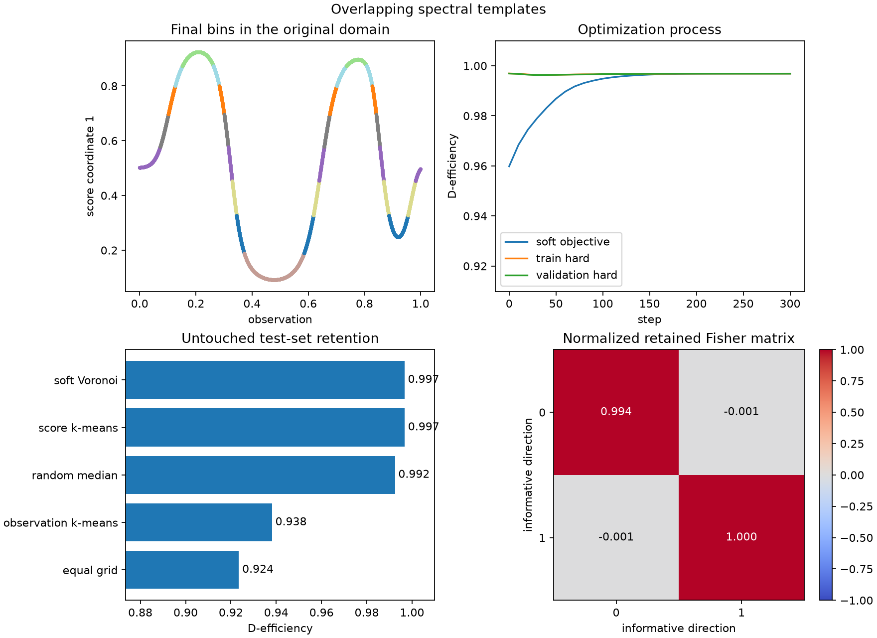 Overlapping spectral templates