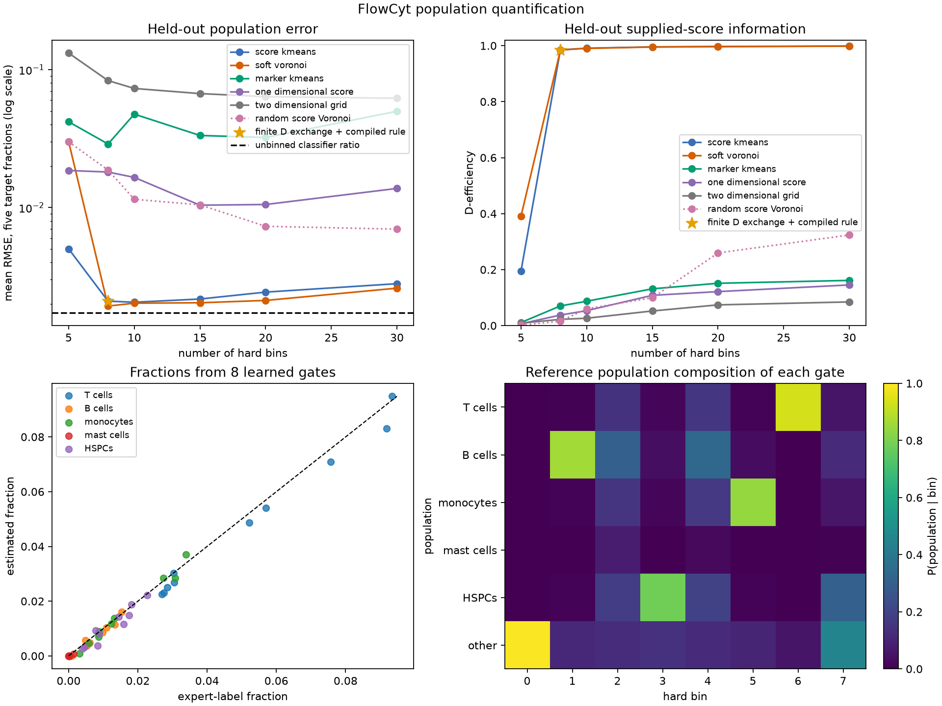 Full FlowCyt held-out results
