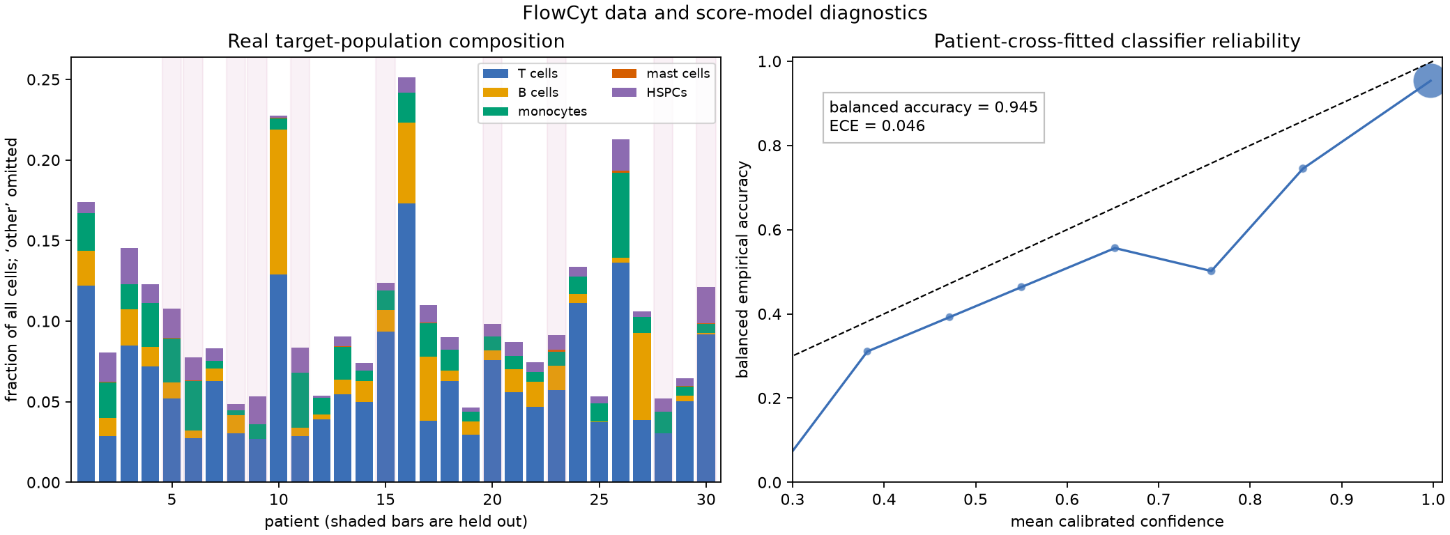 Patient composition and calibration diagnostics