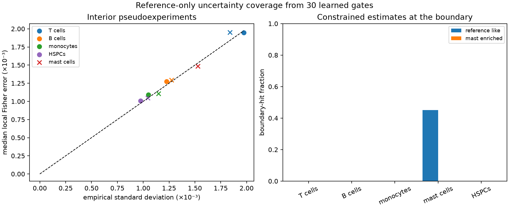 Reference-only uncertainty coverage
