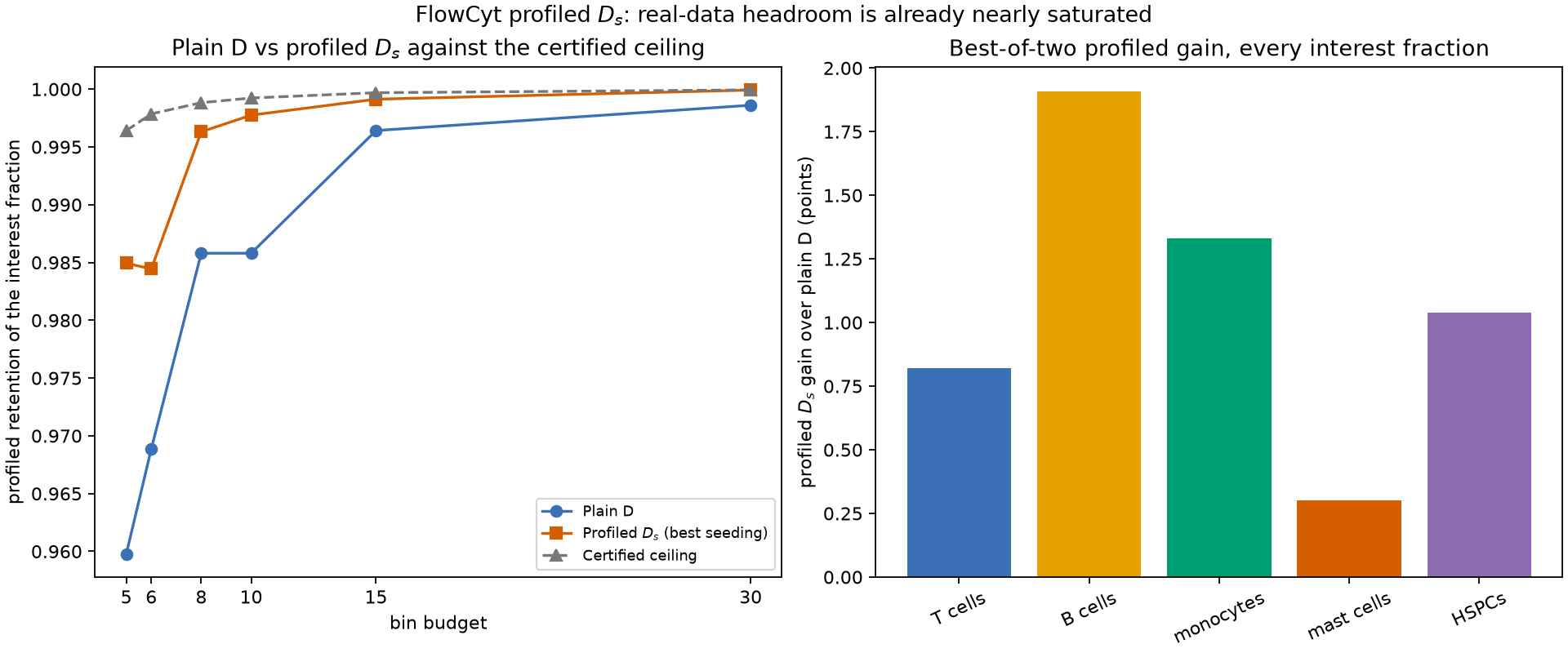 Plain D against profiled D_s across the bin-budget sweep, and the gain for every fraction