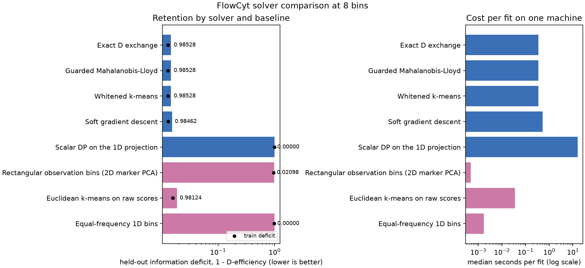 Retention and cost of every solver and baseline on the FlowCyt sample