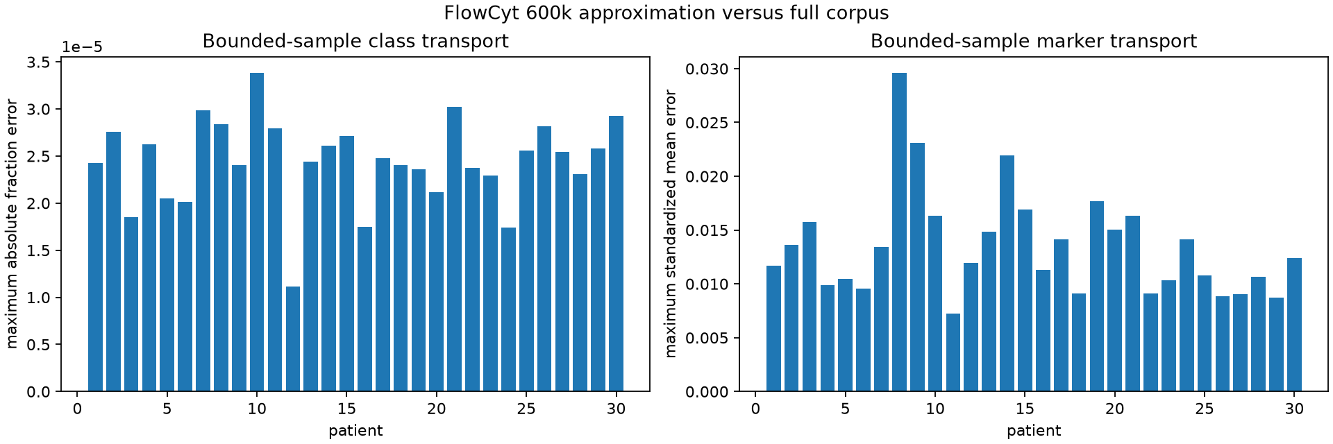 Transport audit of the 600k sample against all 21.25M events