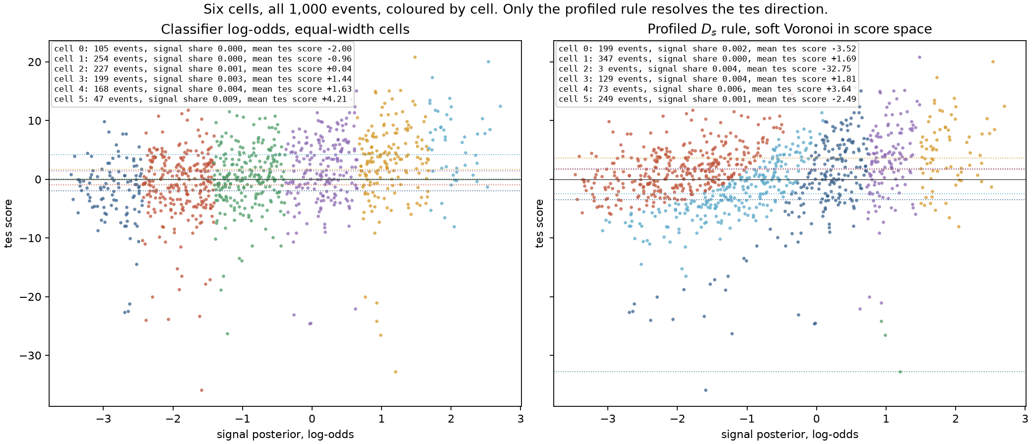 Two panels of the same thousand events, classifier log-odds on the horizontal axis and the energy-scale score on the vertical. Left: six equal-width cells of the log-odds, which are vertical stripes that ignore the vertical axis. Right: the six cells of the profiled rule, which cut along the energy-scale score as well, so that events with a large positive or negative energy-scale response sit in their own cells. Dotted lines mark each cell's mean energy-scale score.